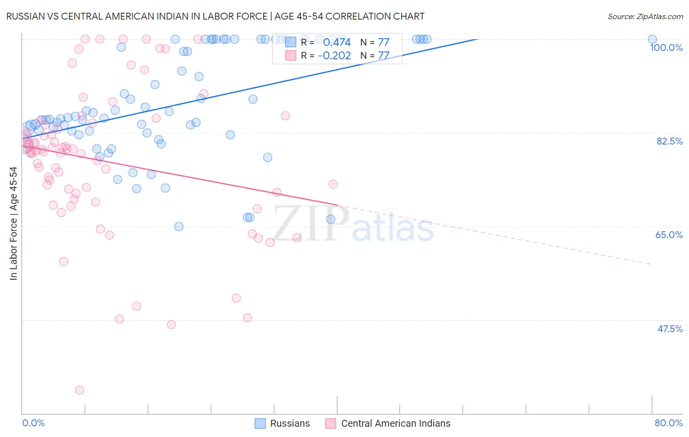 Russian vs Central American Indian In Labor Force | Age 45-54