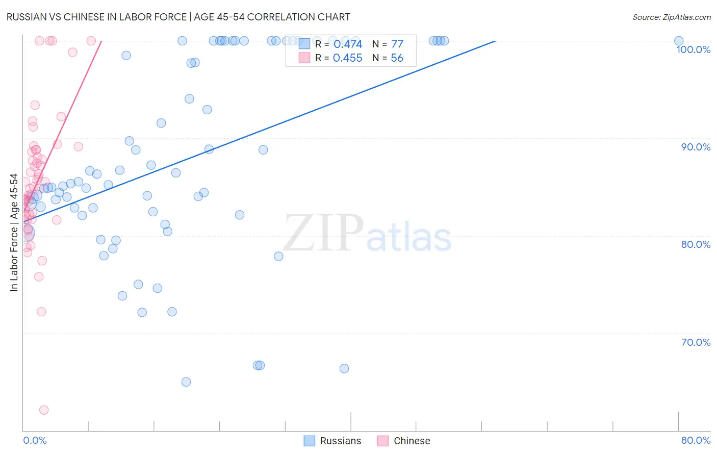 Russian vs Chinese In Labor Force | Age 45-54