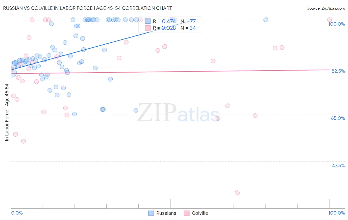 Russian vs Colville In Labor Force | Age 45-54