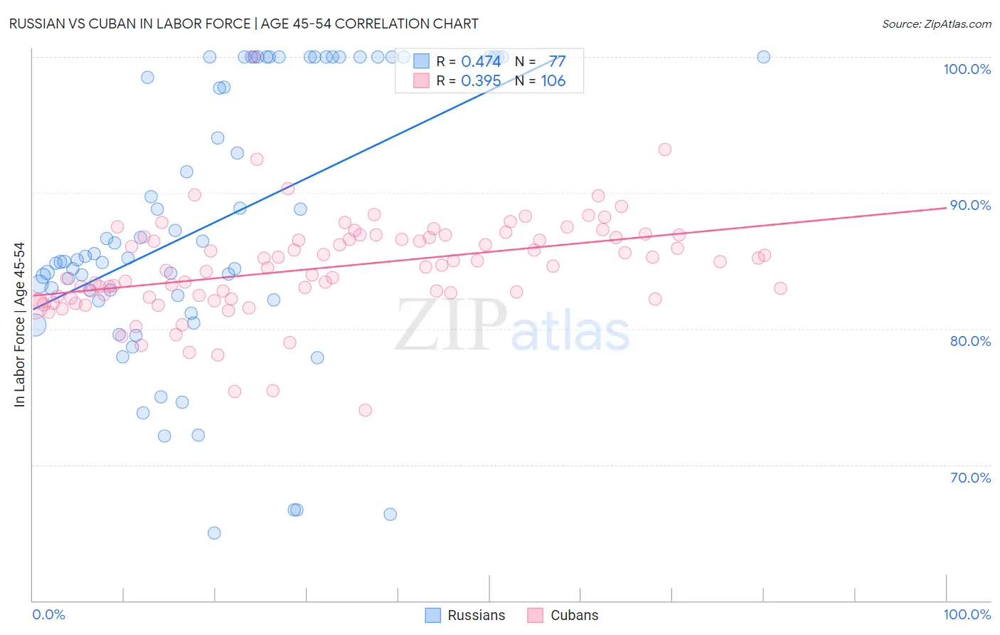 Russian vs Cuban In Labor Force | Age 45-54