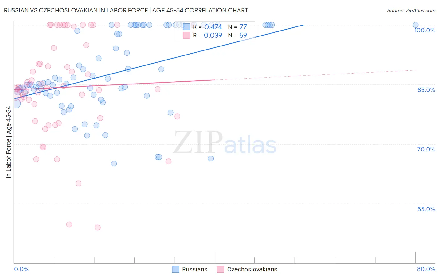 Russian vs Czechoslovakian In Labor Force | Age 45-54