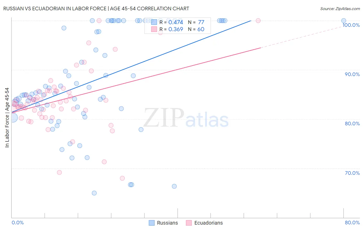 Russian vs Ecuadorian In Labor Force | Age 45-54