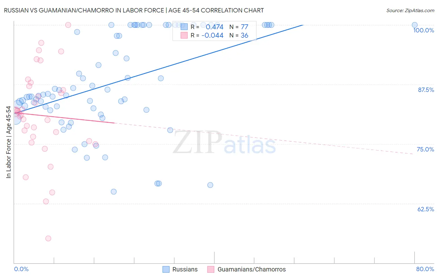 Russian vs Guamanian/Chamorro In Labor Force | Age 45-54