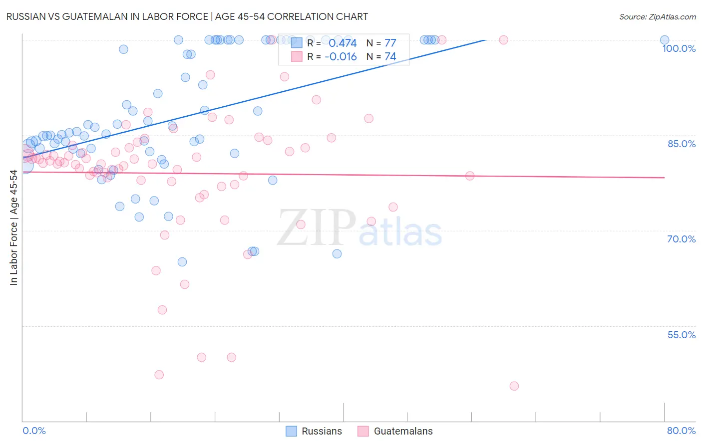 Russian vs Guatemalan In Labor Force | Age 45-54