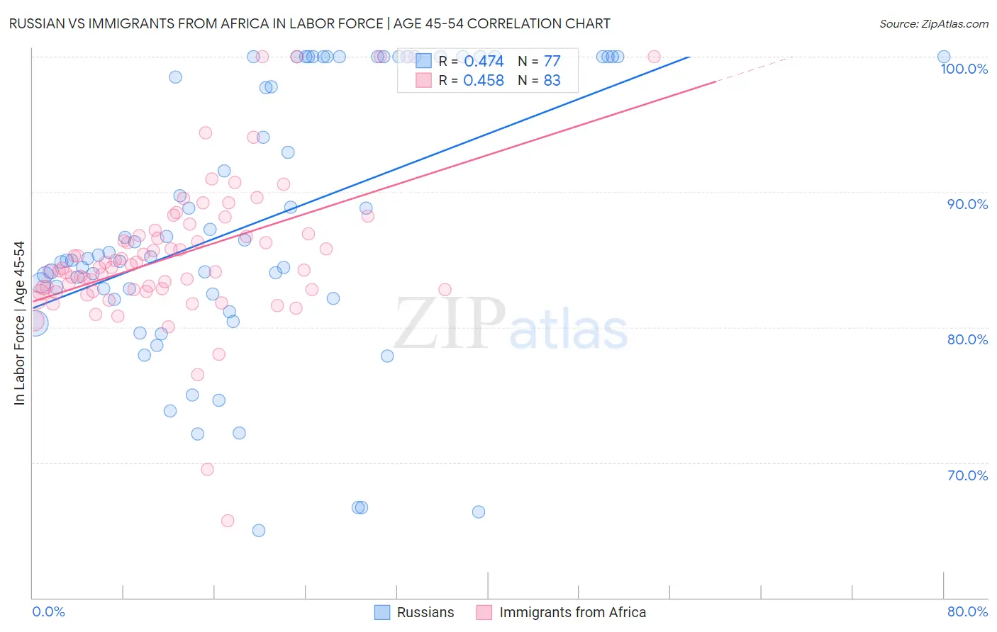 Russian vs Immigrants from Africa In Labor Force | Age 45-54