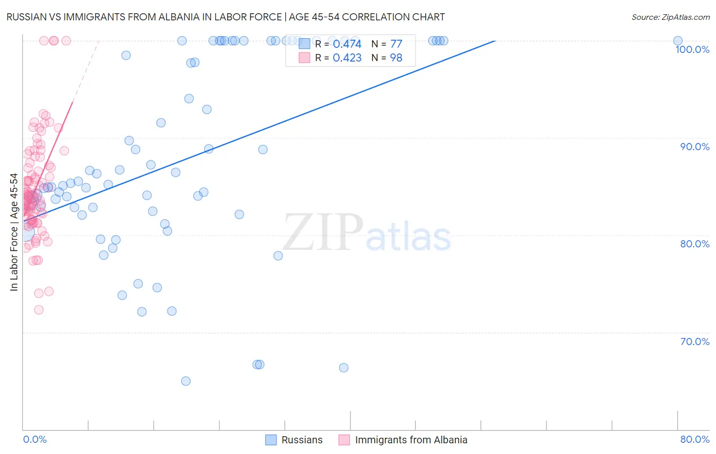 Russian vs Immigrants from Albania In Labor Force | Age 45-54
