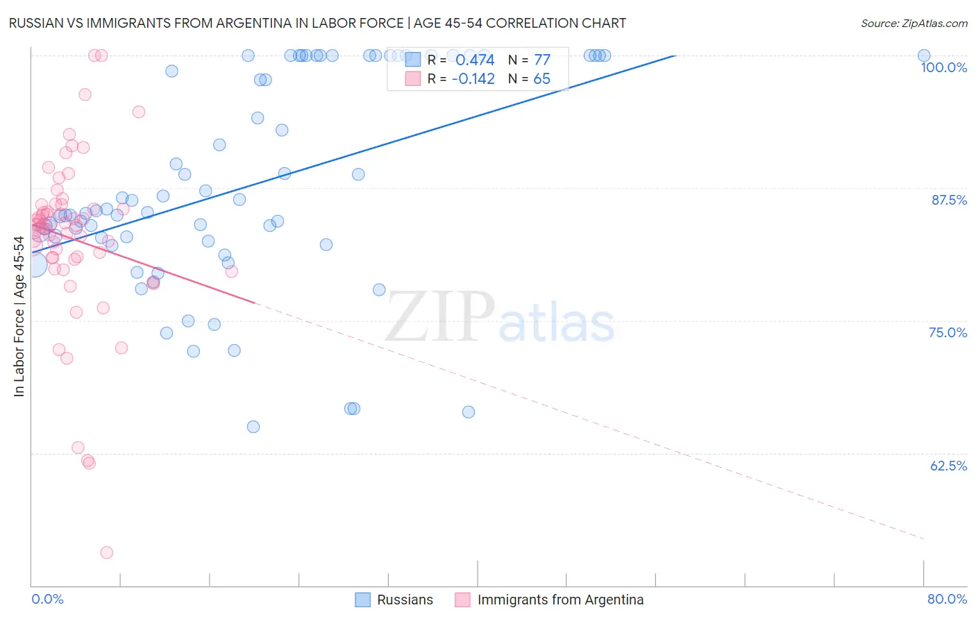 Russian vs Immigrants from Argentina In Labor Force | Age 45-54