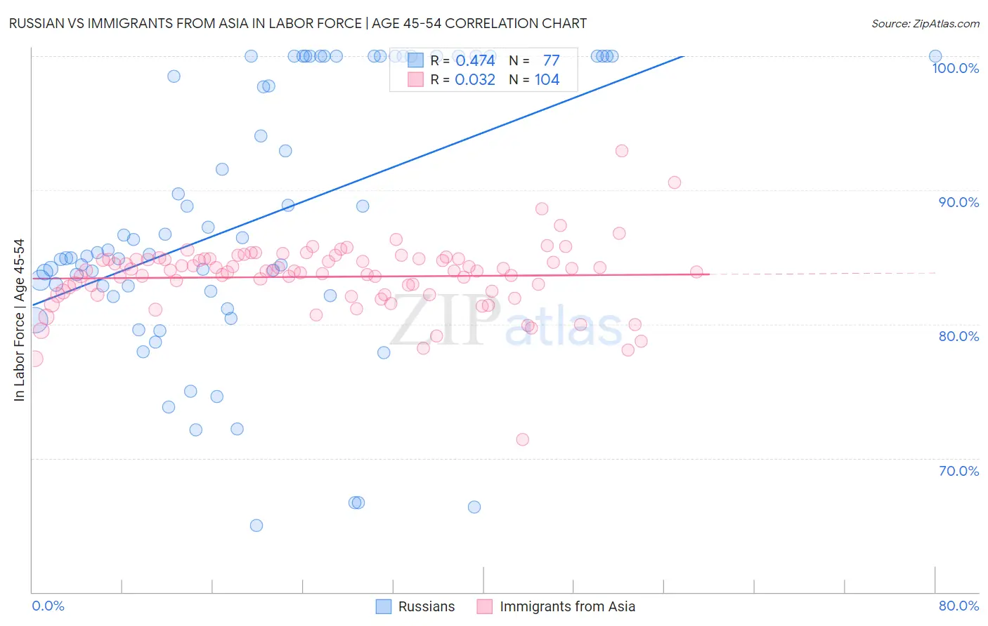 Russian vs Immigrants from Asia In Labor Force | Age 45-54
