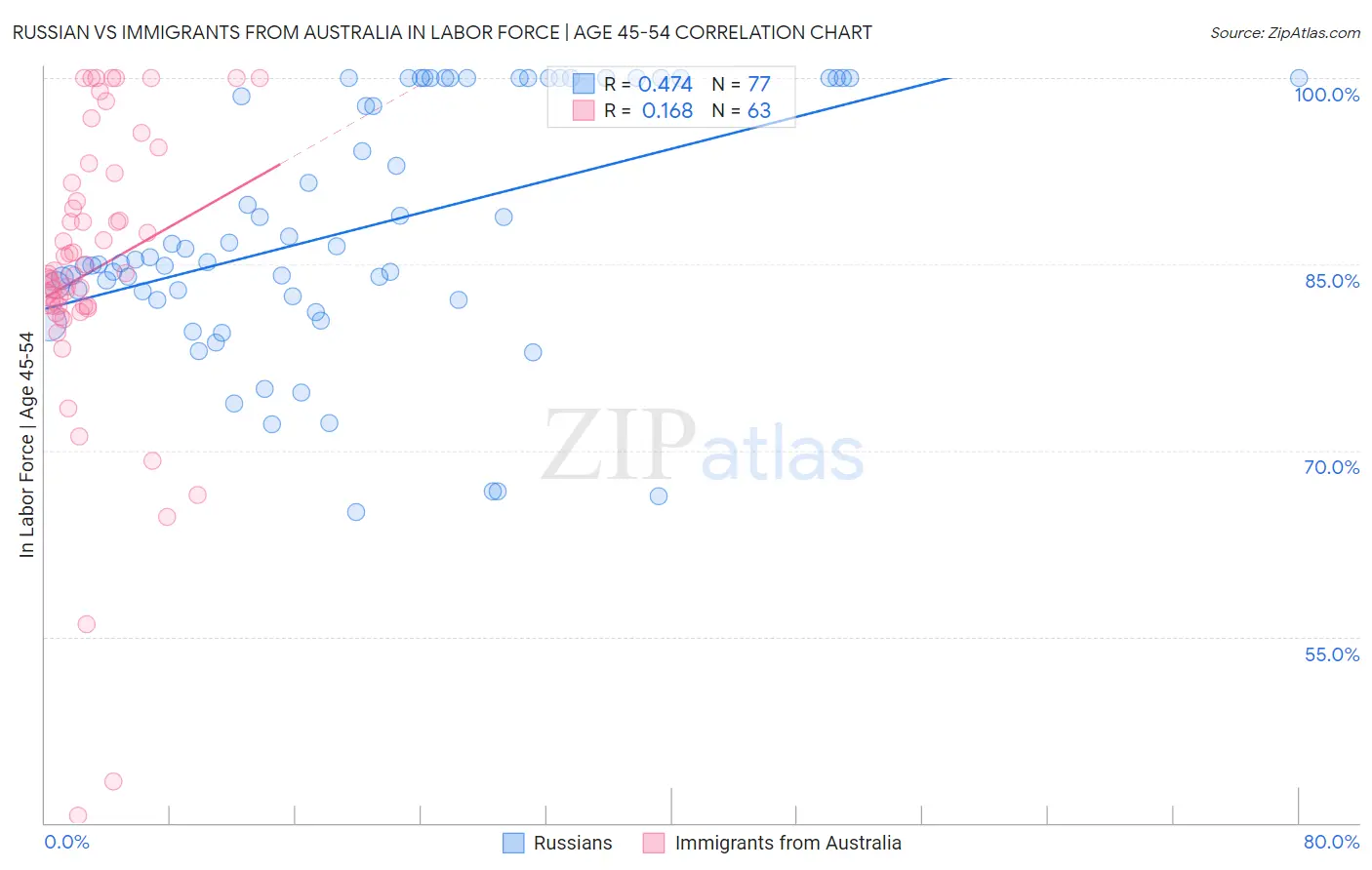 Russian vs Immigrants from Australia In Labor Force | Age 45-54