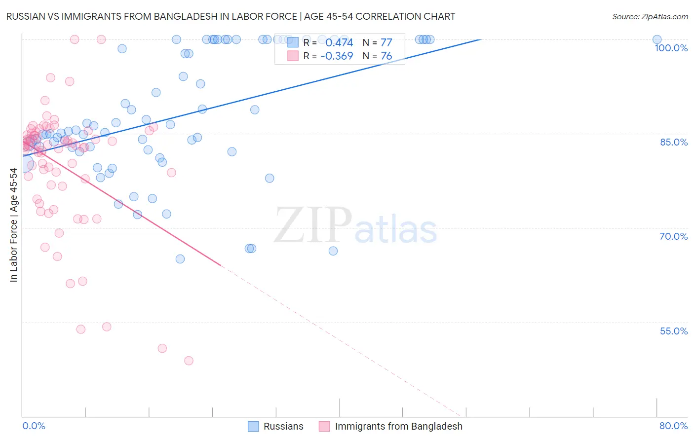 Russian vs Immigrants from Bangladesh In Labor Force | Age 45-54