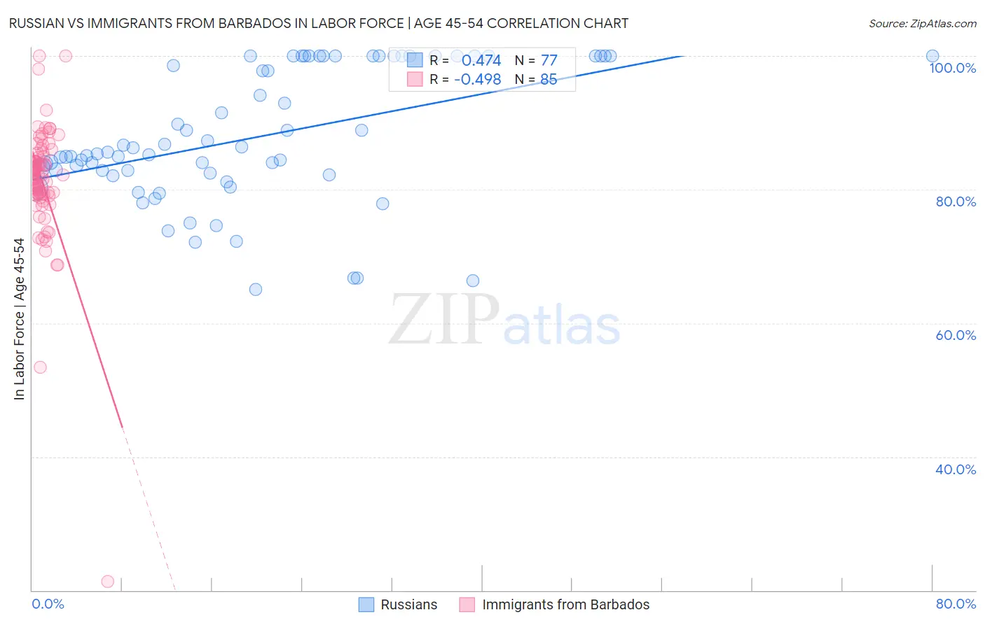 Russian vs Immigrants from Barbados In Labor Force | Age 45-54