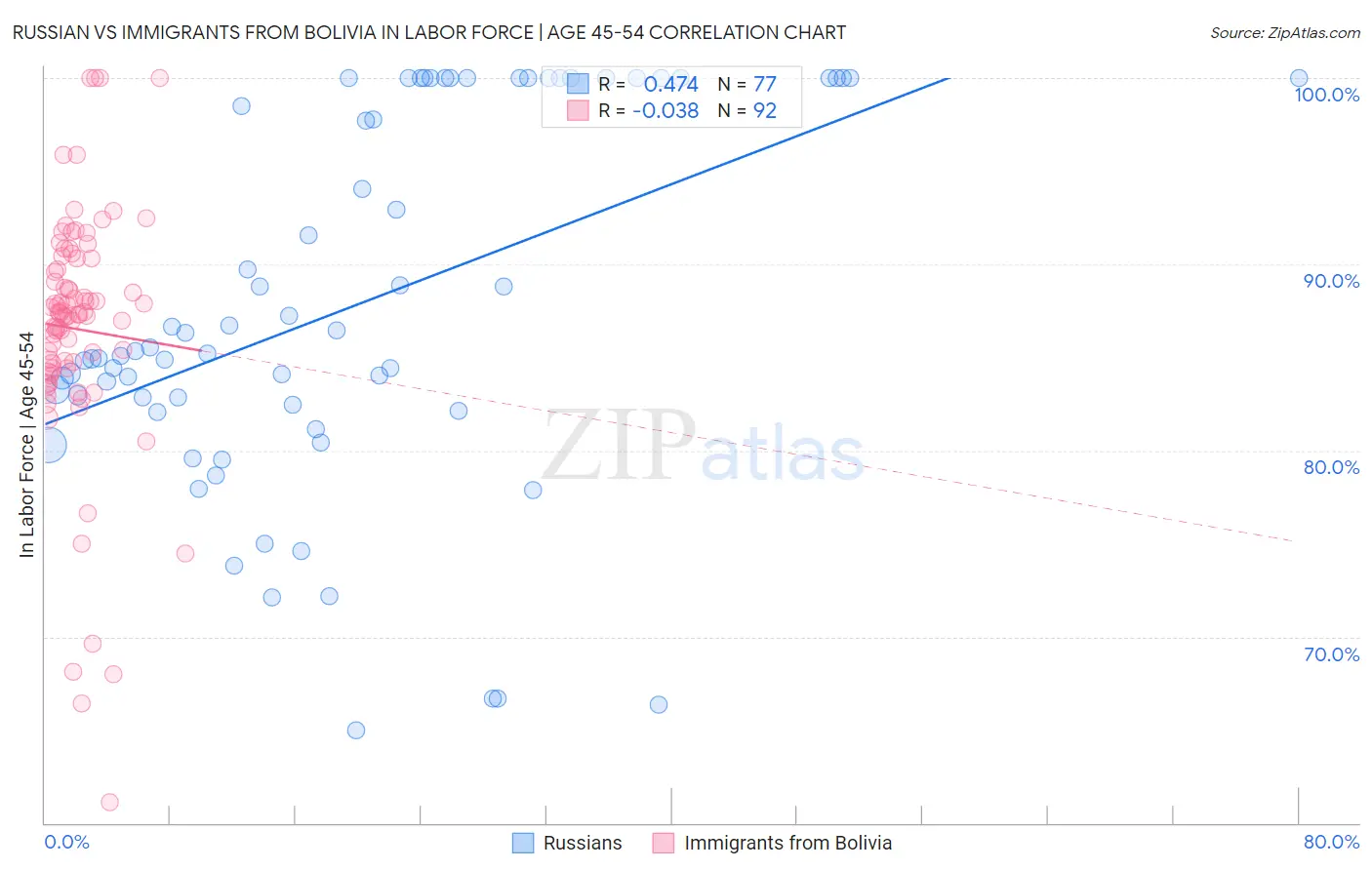 Russian vs Immigrants from Bolivia In Labor Force | Age 45-54