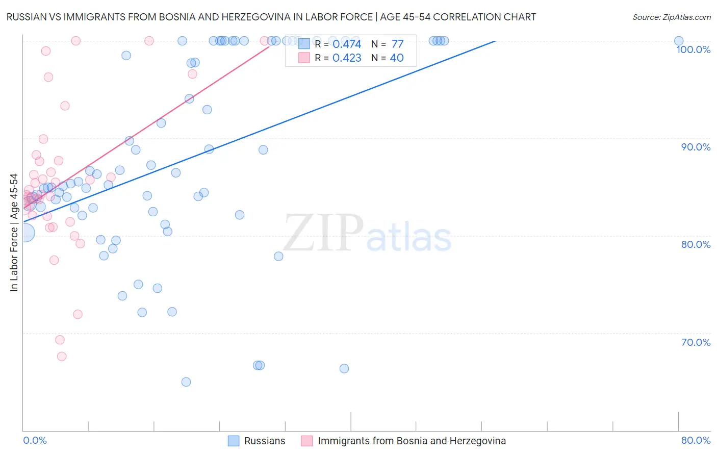 Russian vs Immigrants from Bosnia and Herzegovina In Labor Force | Age 45-54