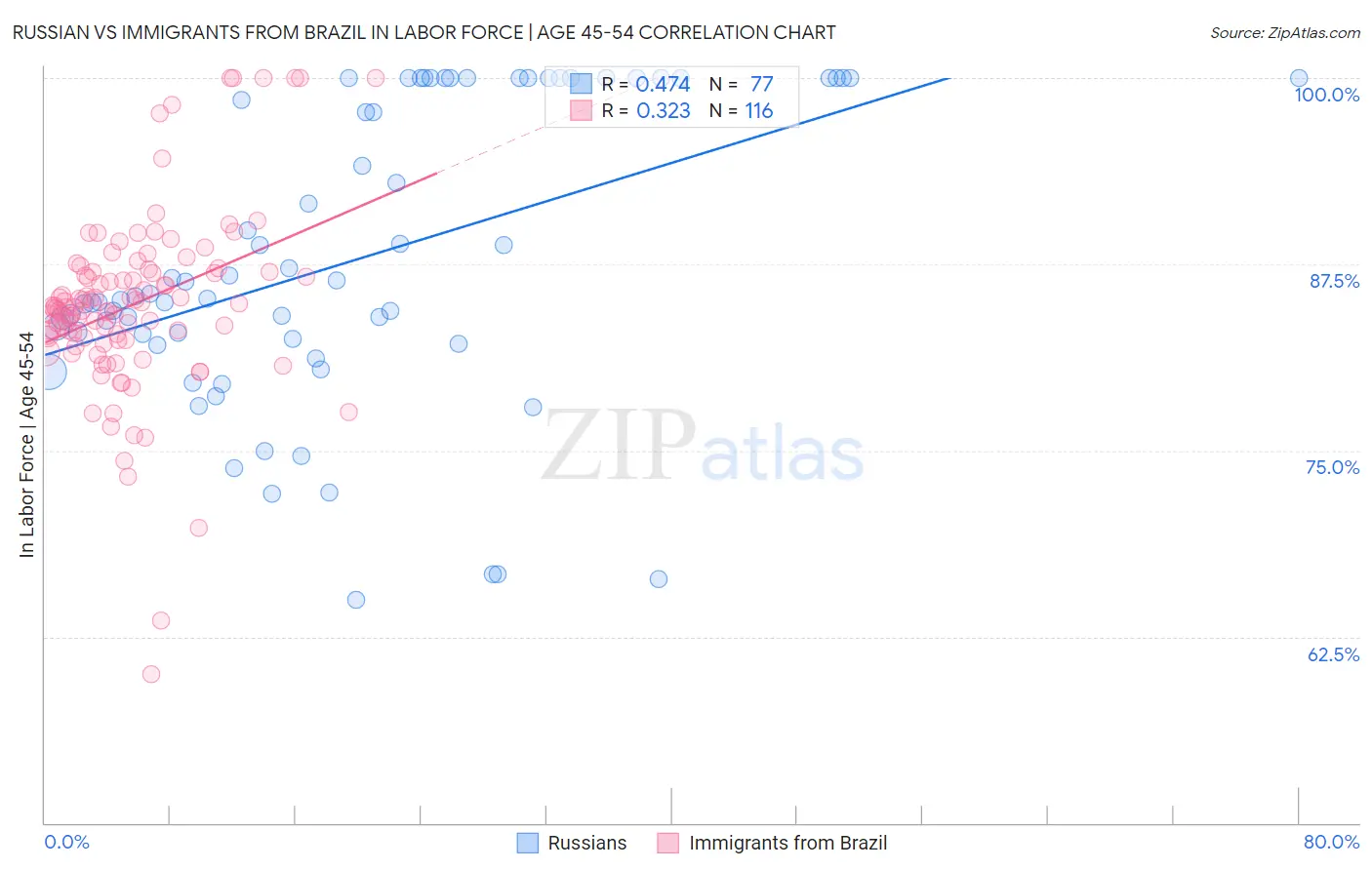 Russian vs Immigrants from Brazil In Labor Force | Age 45-54