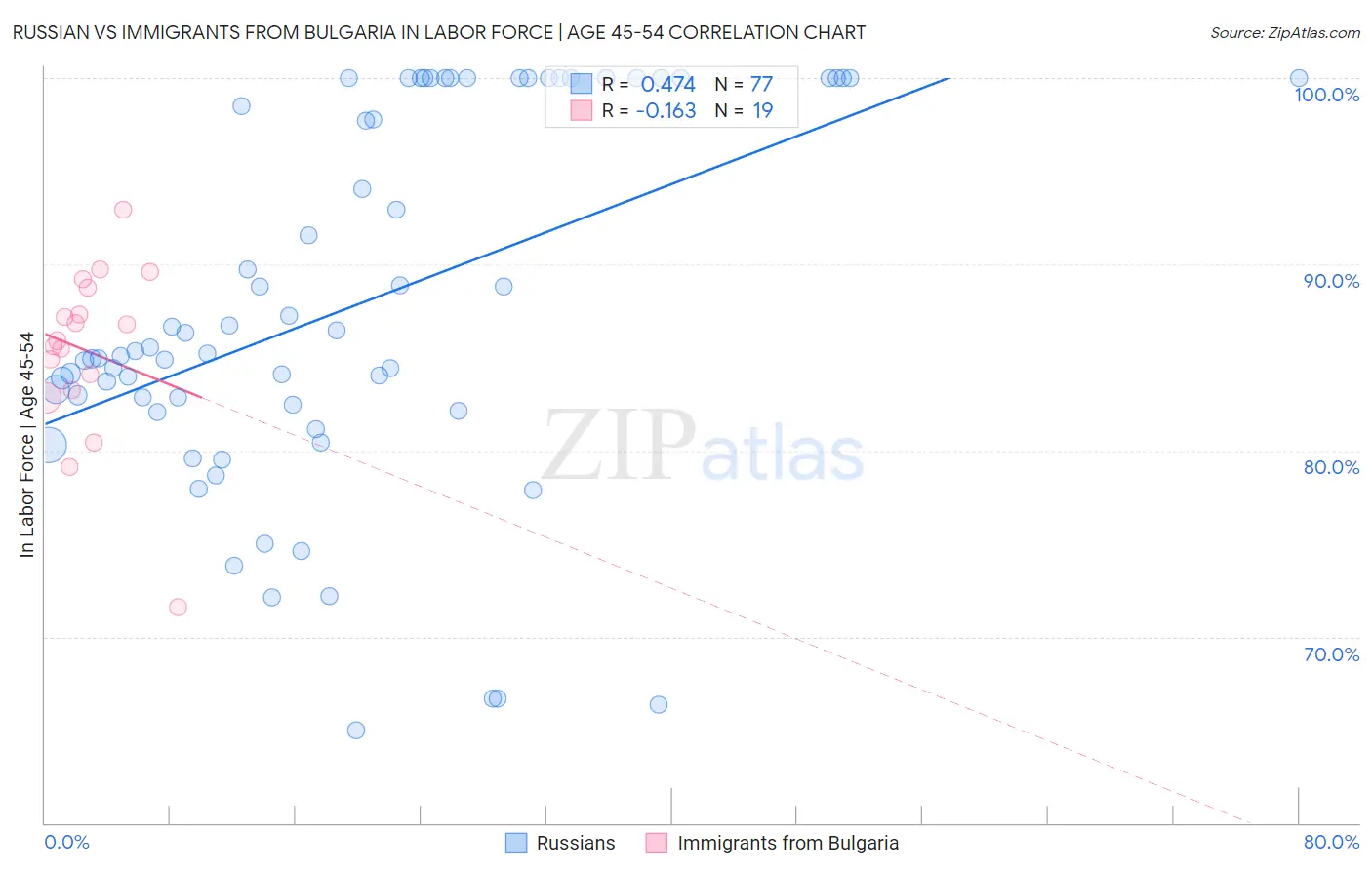 Russian vs Immigrants from Bulgaria In Labor Force | Age 45-54