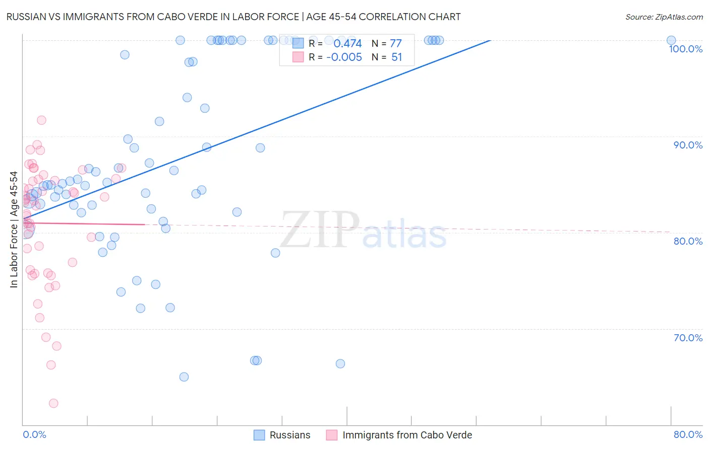 Russian vs Immigrants from Cabo Verde In Labor Force | Age 45-54