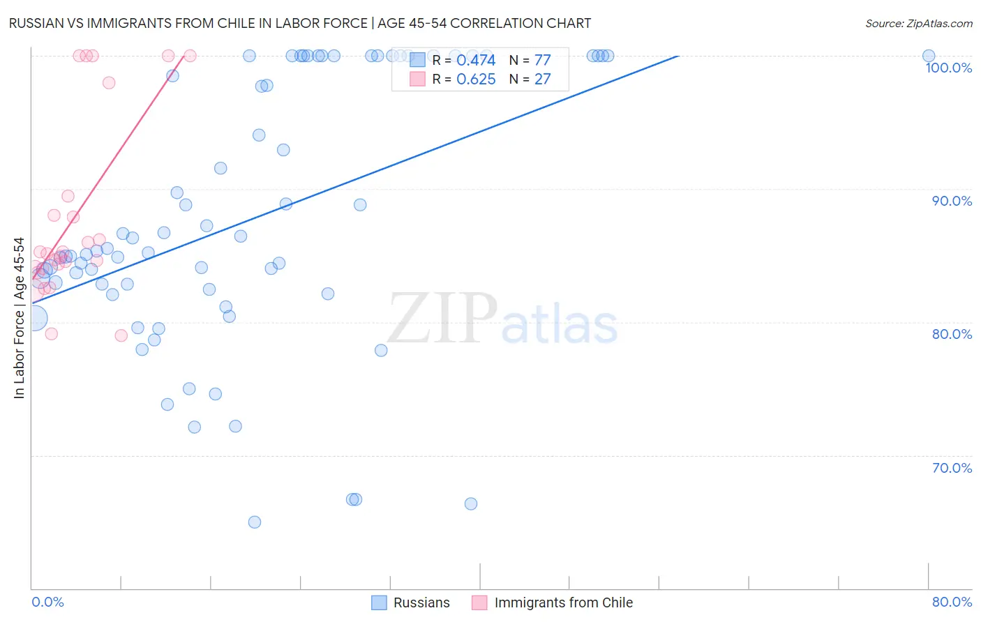 Russian vs Immigrants from Chile In Labor Force | Age 45-54