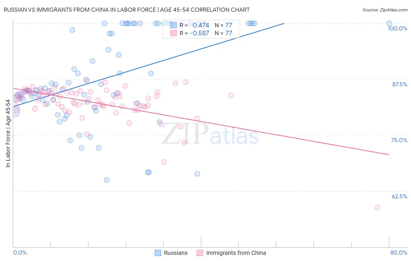 Russian vs Immigrants from China In Labor Force | Age 45-54