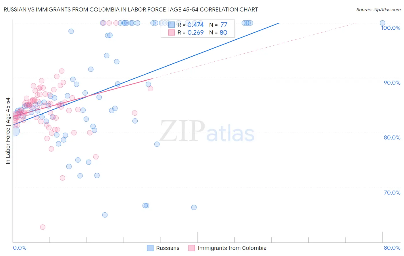 Russian vs Immigrants from Colombia In Labor Force | Age 45-54
