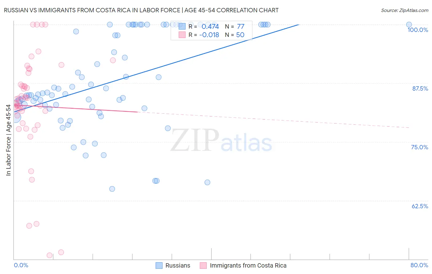 Russian vs Immigrants from Costa Rica In Labor Force | Age 45-54