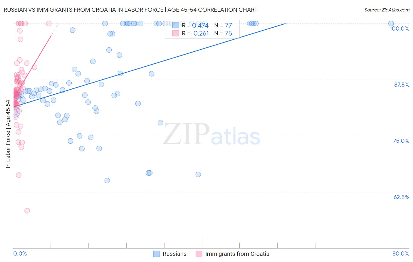 Russian vs Immigrants from Croatia In Labor Force | Age 45-54