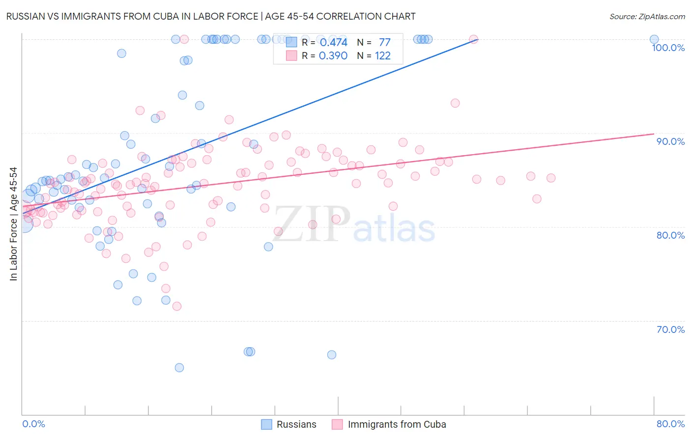 Russian vs Immigrants from Cuba In Labor Force | Age 45-54