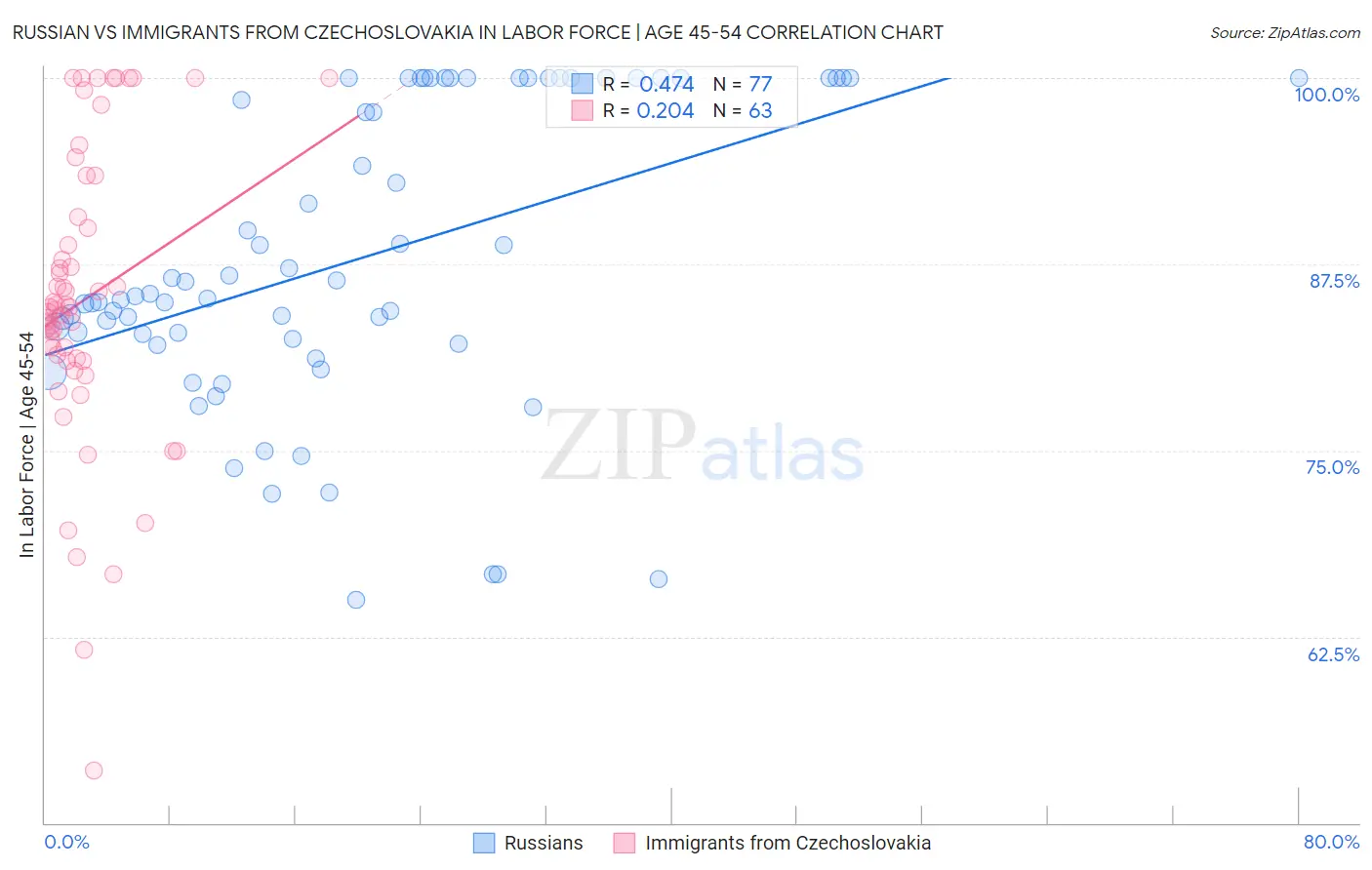 Russian vs Immigrants from Czechoslovakia In Labor Force | Age 45-54