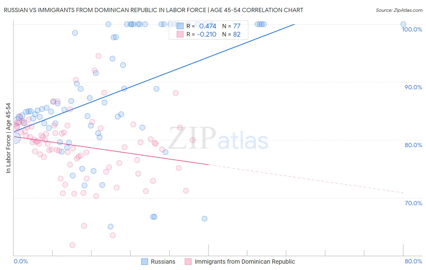 Russian vs Immigrants from Dominican Republic In Labor Force | Age 45-54