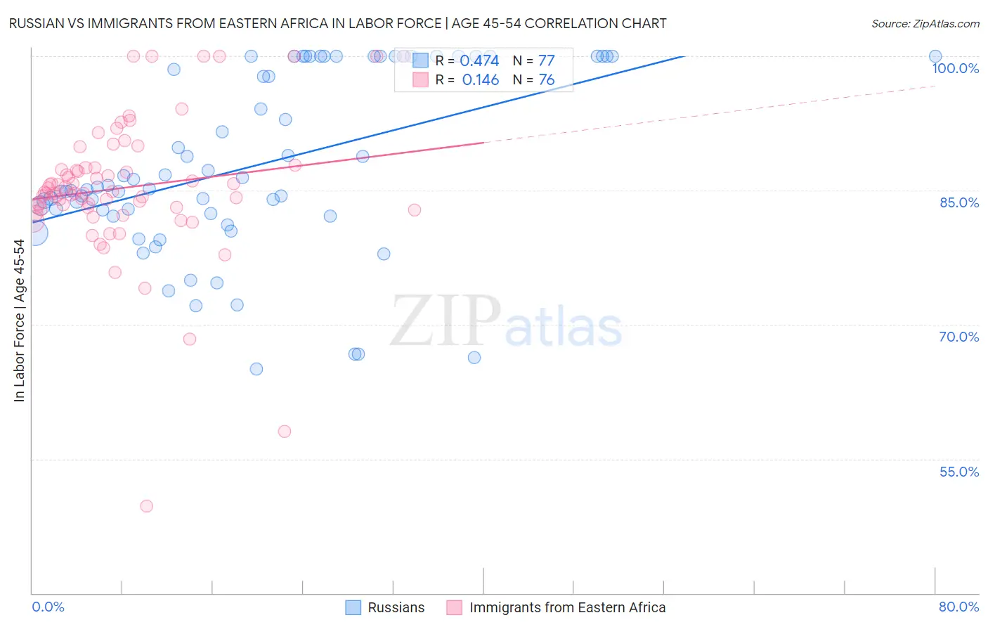 Russian vs Immigrants from Eastern Africa In Labor Force | Age 45-54