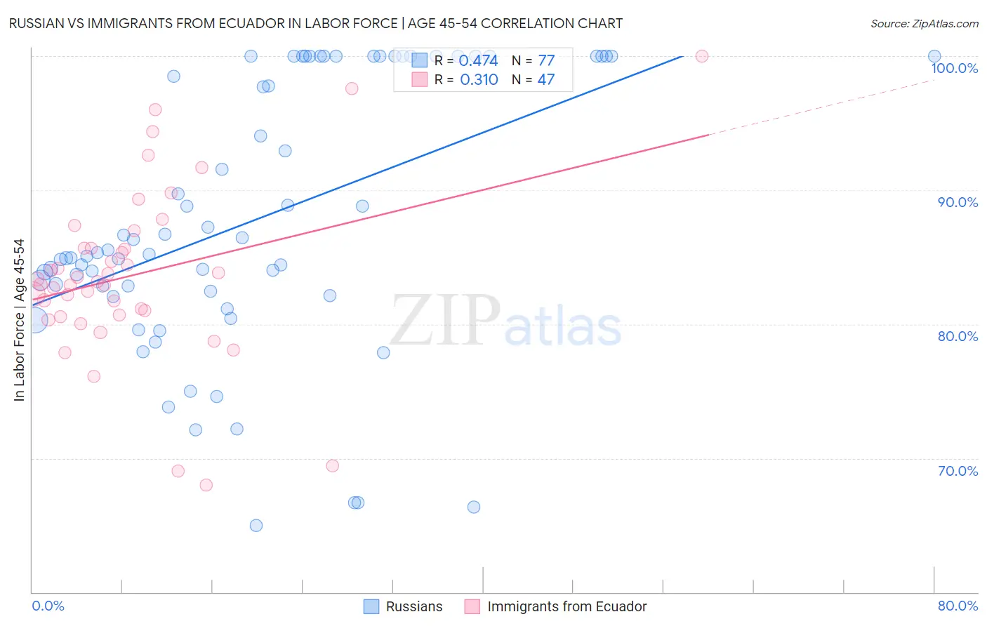 Russian vs Immigrants from Ecuador In Labor Force | Age 45-54