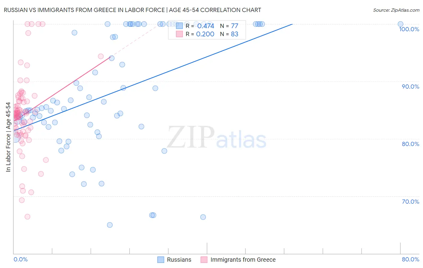 Russian vs Immigrants from Greece In Labor Force | Age 45-54