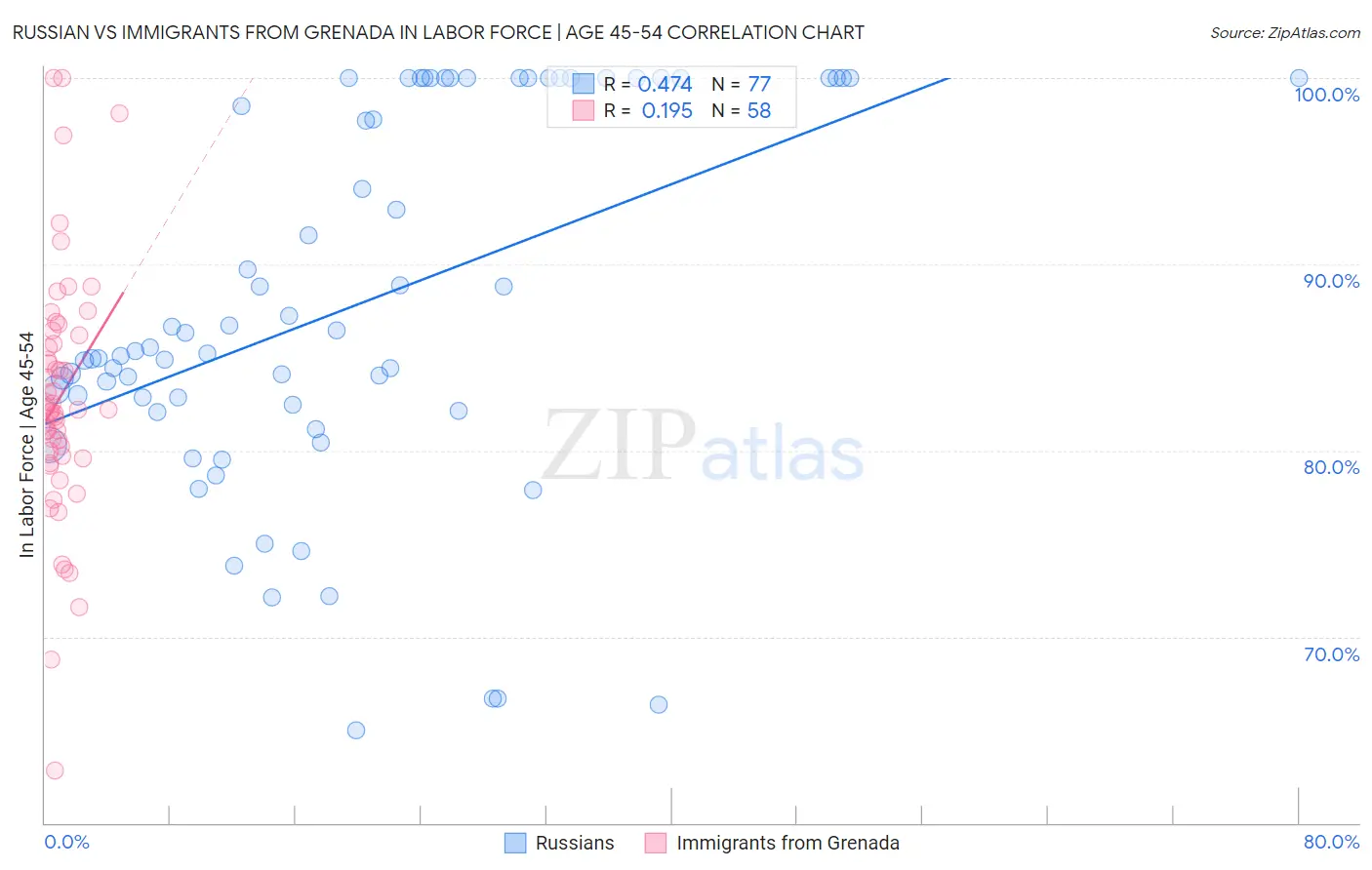 Russian vs Immigrants from Grenada In Labor Force | Age 45-54