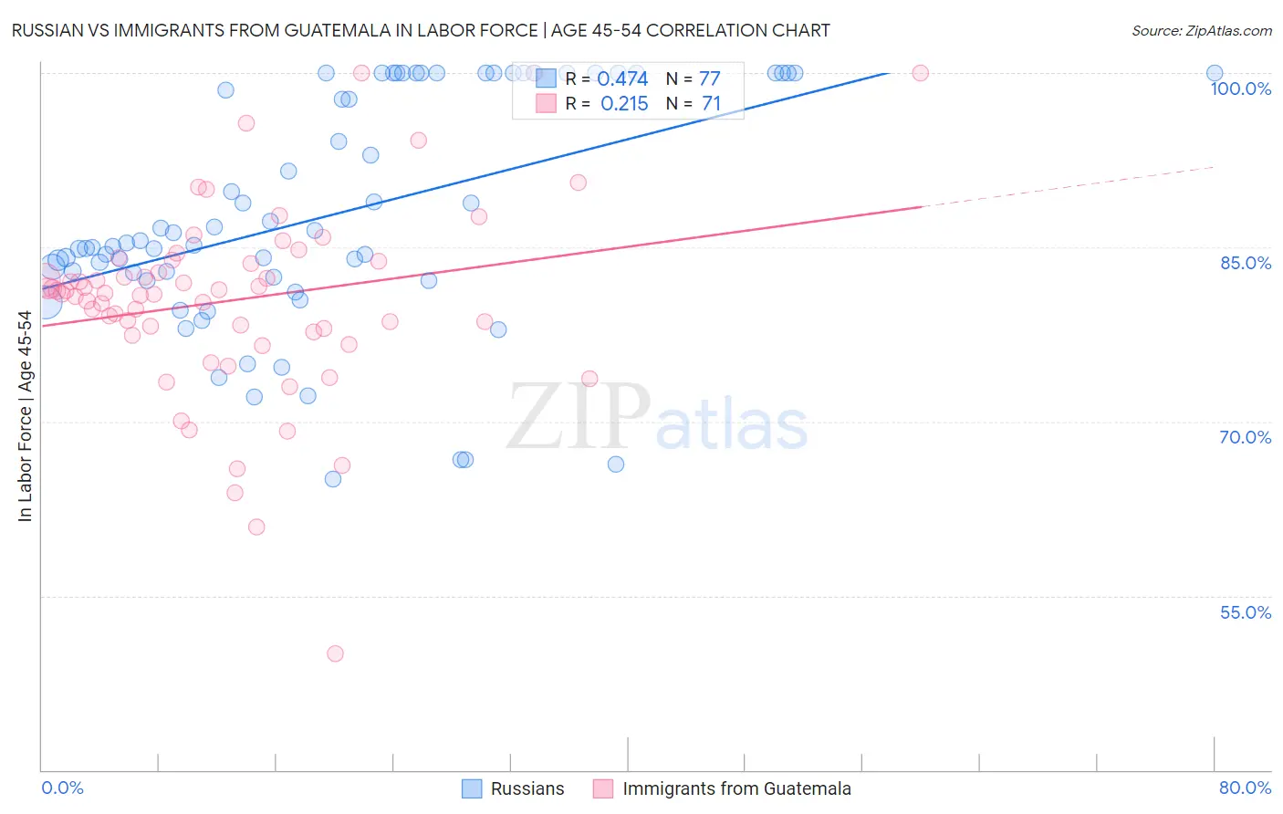Russian vs Immigrants from Guatemala In Labor Force | Age 45-54