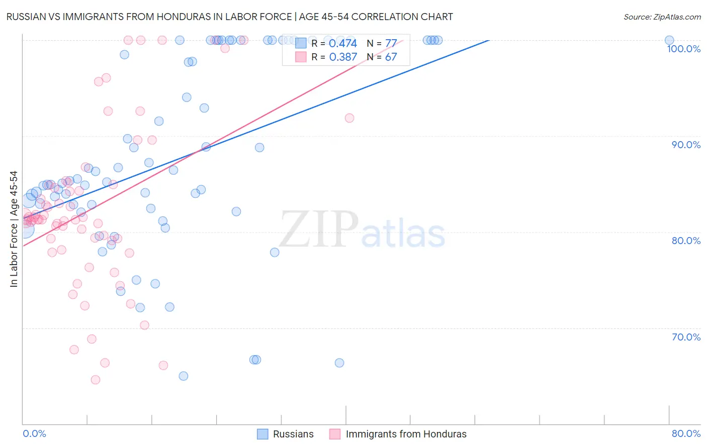 Russian vs Immigrants from Honduras In Labor Force | Age 45-54