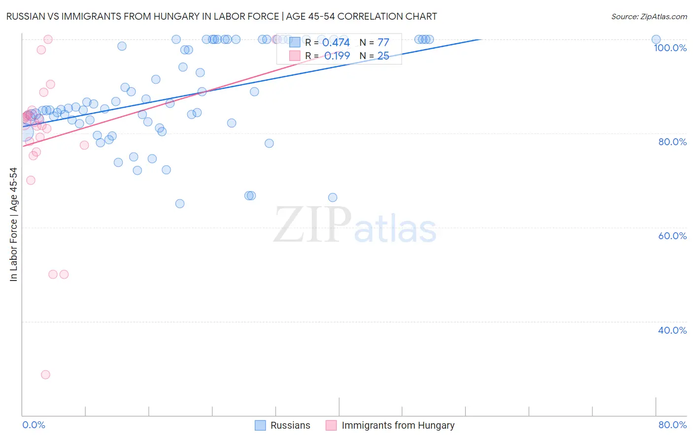 Russian vs Immigrants from Hungary In Labor Force | Age 45-54
