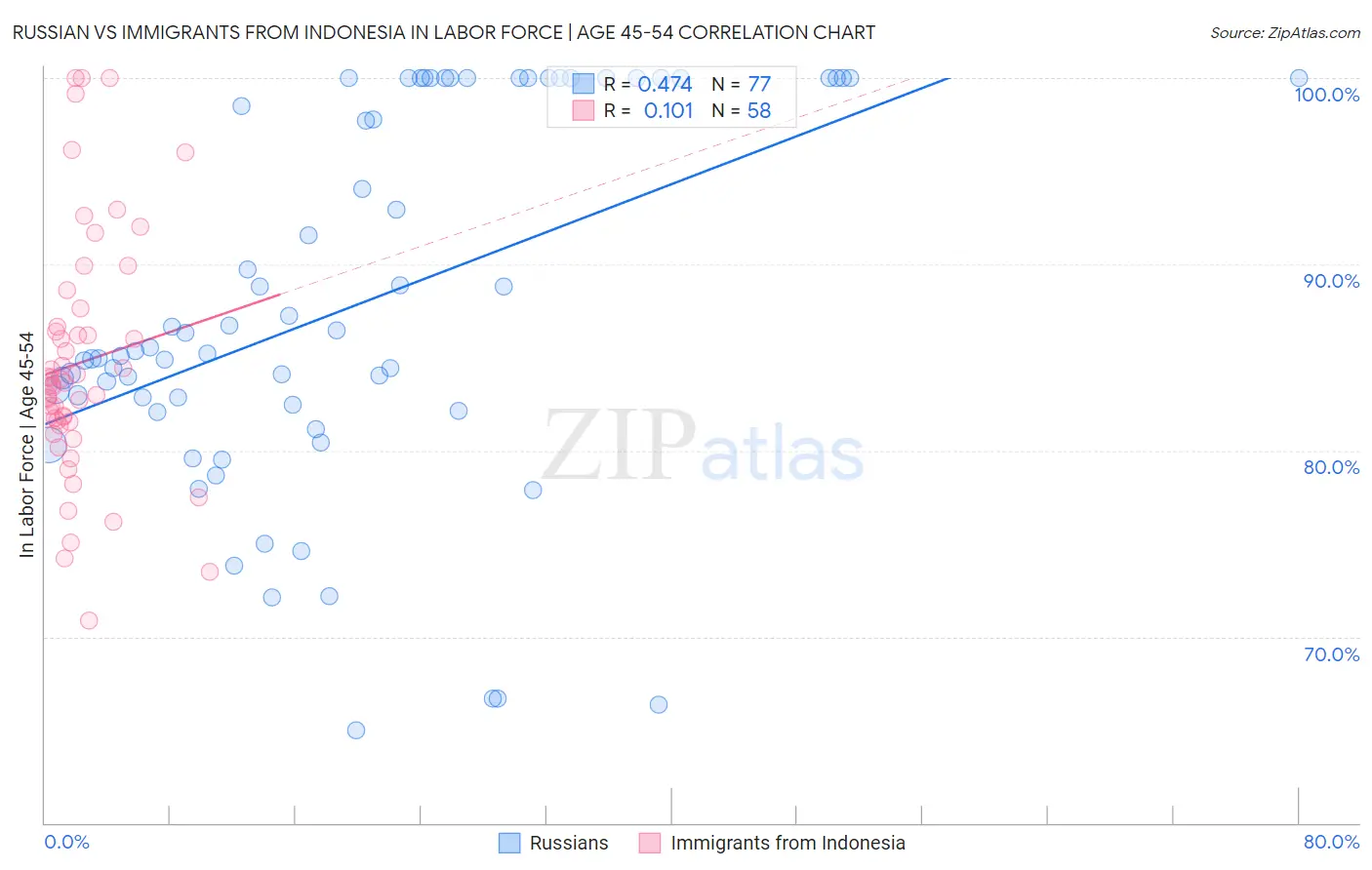 Russian vs Immigrants from Indonesia In Labor Force | Age 45-54