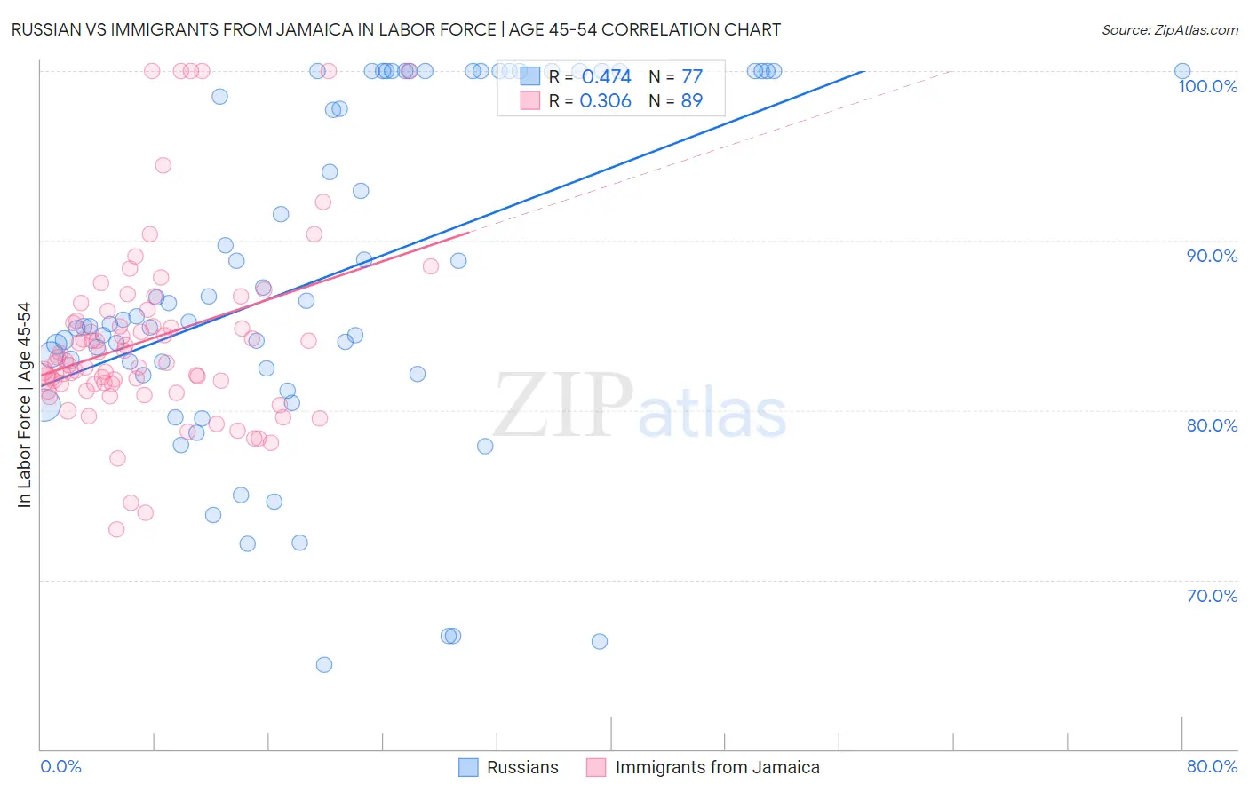 Russian vs Immigrants from Jamaica In Labor Force | Age 45-54