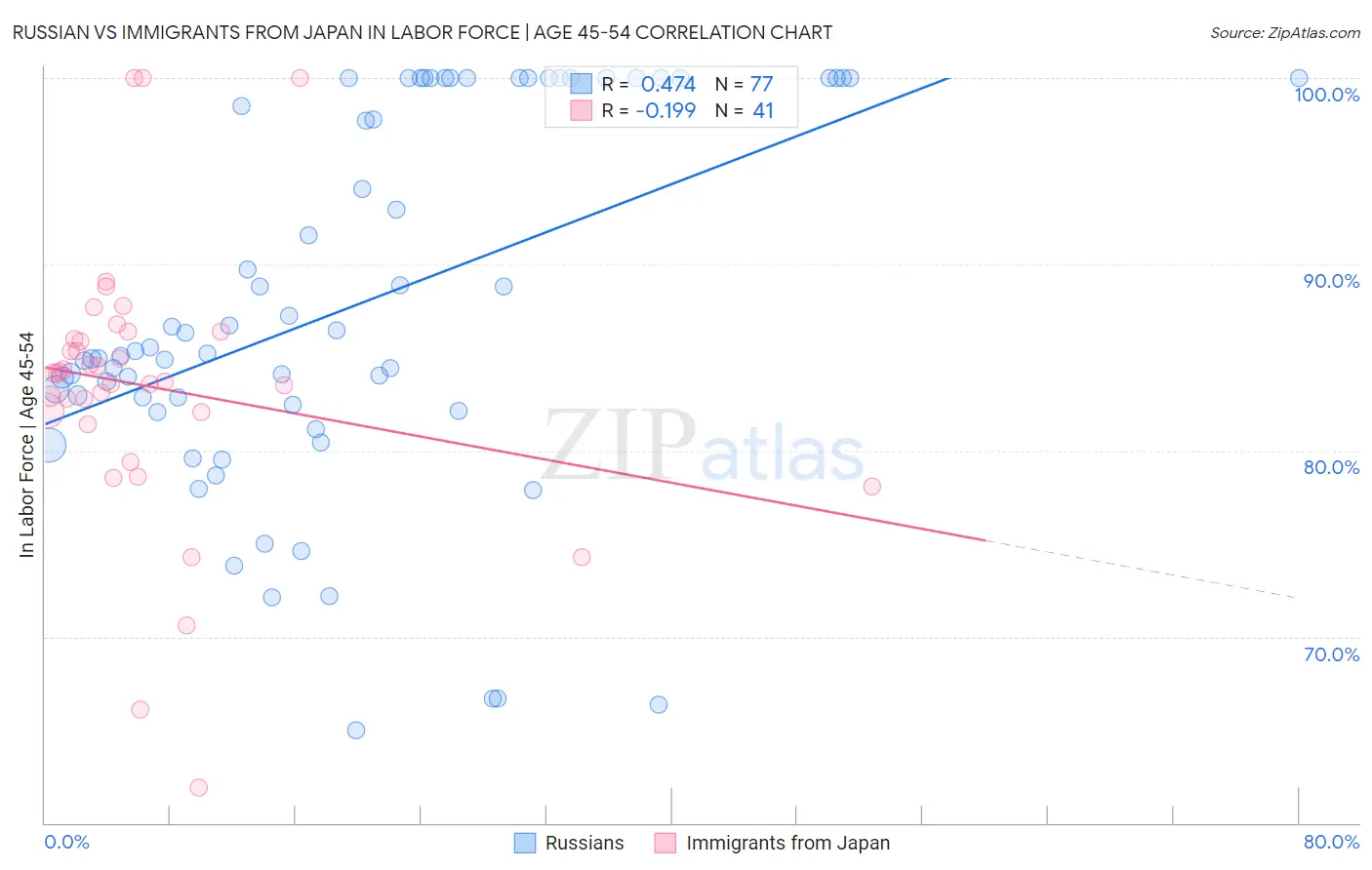 Russian vs Immigrants from Japan In Labor Force | Age 45-54