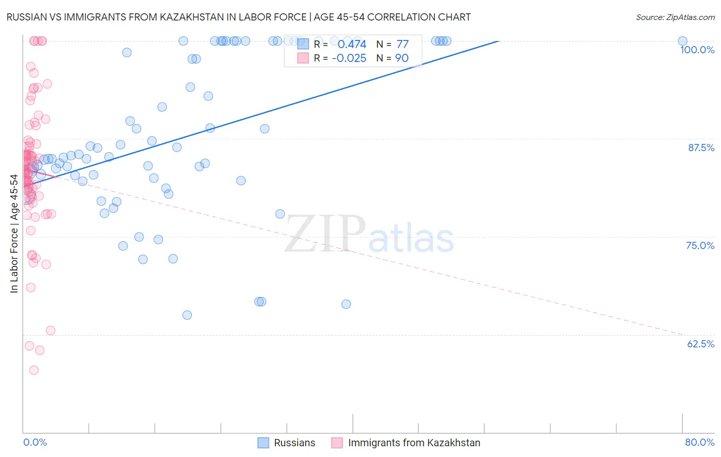 Russian vs Immigrants from Kazakhstan In Labor Force | Age 45-54