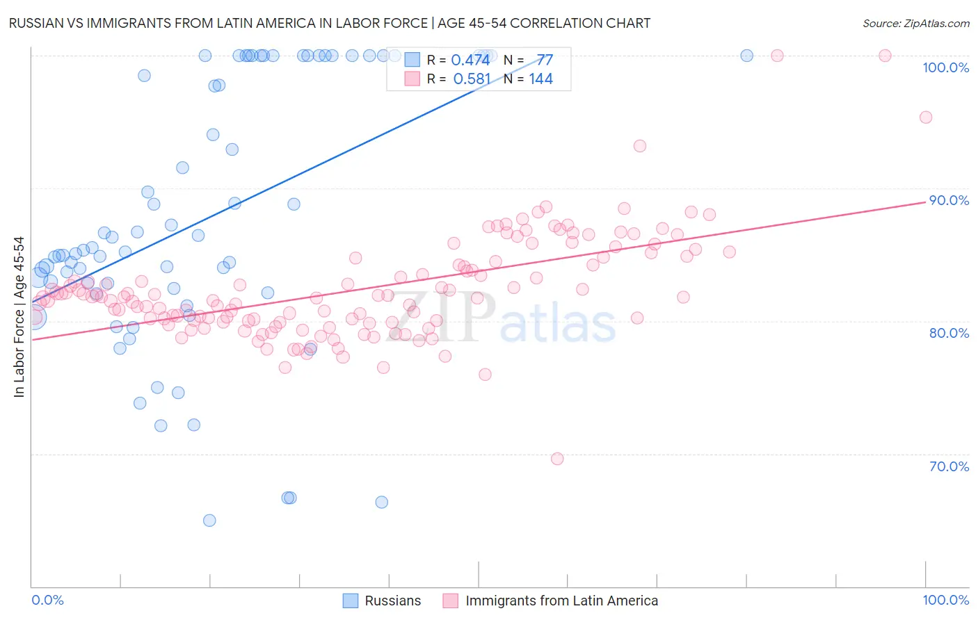 Russian vs Immigrants from Latin America In Labor Force | Age 45-54