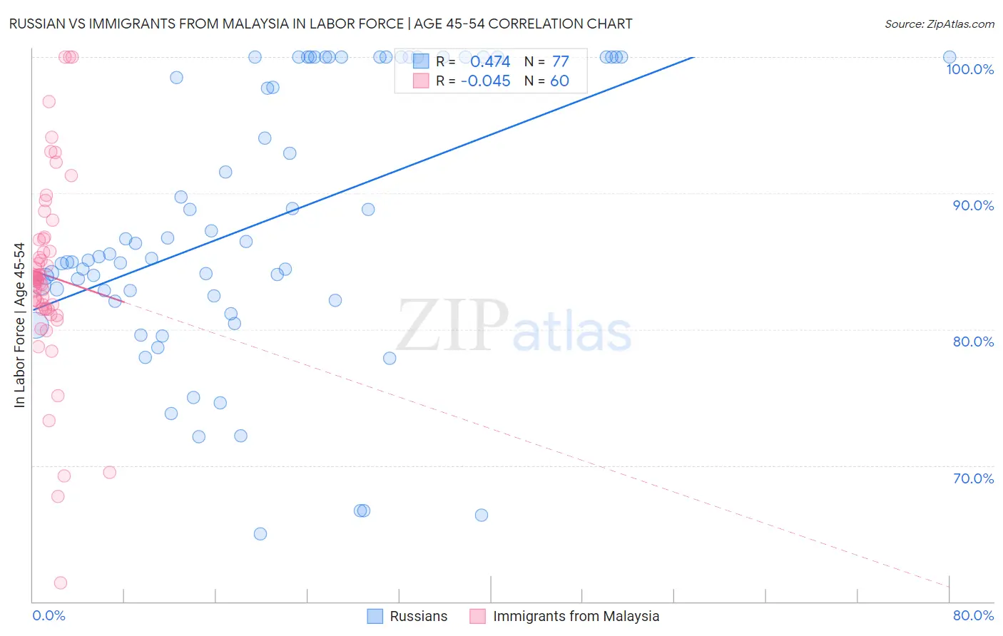 Russian vs Immigrants from Malaysia In Labor Force | Age 45-54