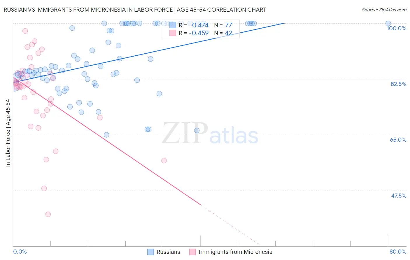 Russian vs Immigrants from Micronesia In Labor Force | Age 45-54