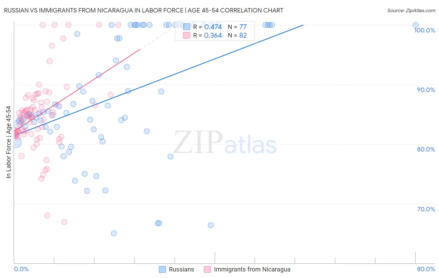 Russian vs Immigrants from Nicaragua In Labor Force | Age 45-54