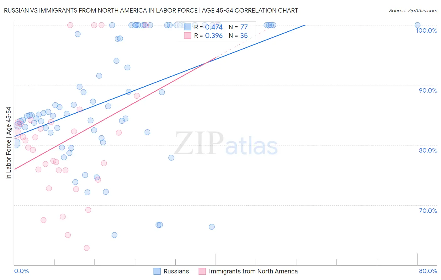 Russian vs Immigrants from North America In Labor Force | Age 45-54
