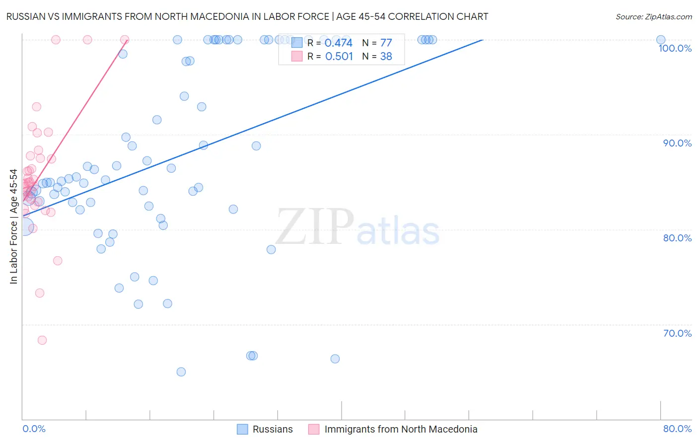 Russian vs Immigrants from North Macedonia In Labor Force | Age 45-54