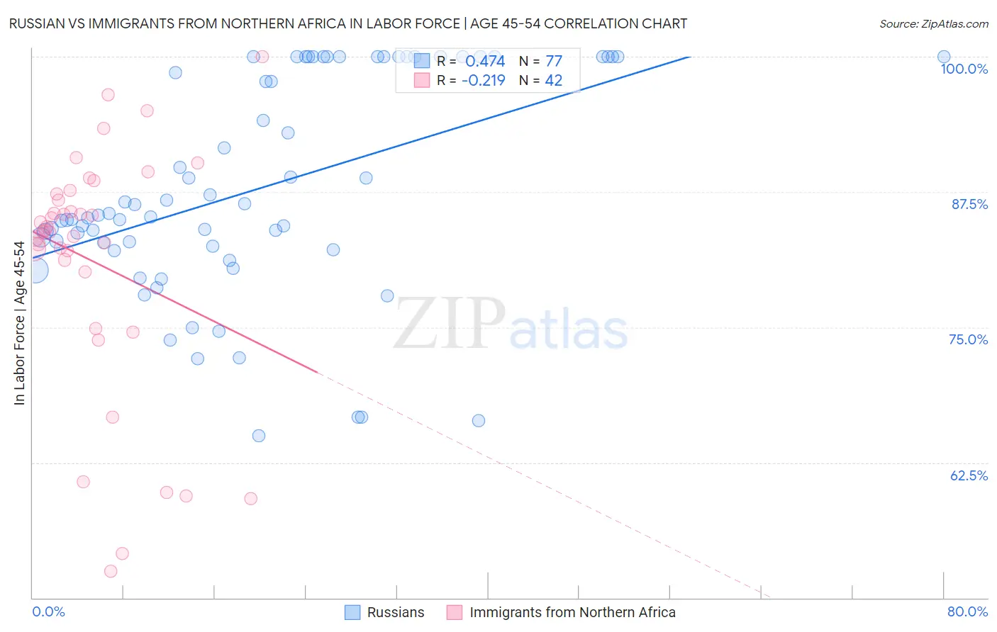 Russian vs Immigrants from Northern Africa In Labor Force | Age 45-54