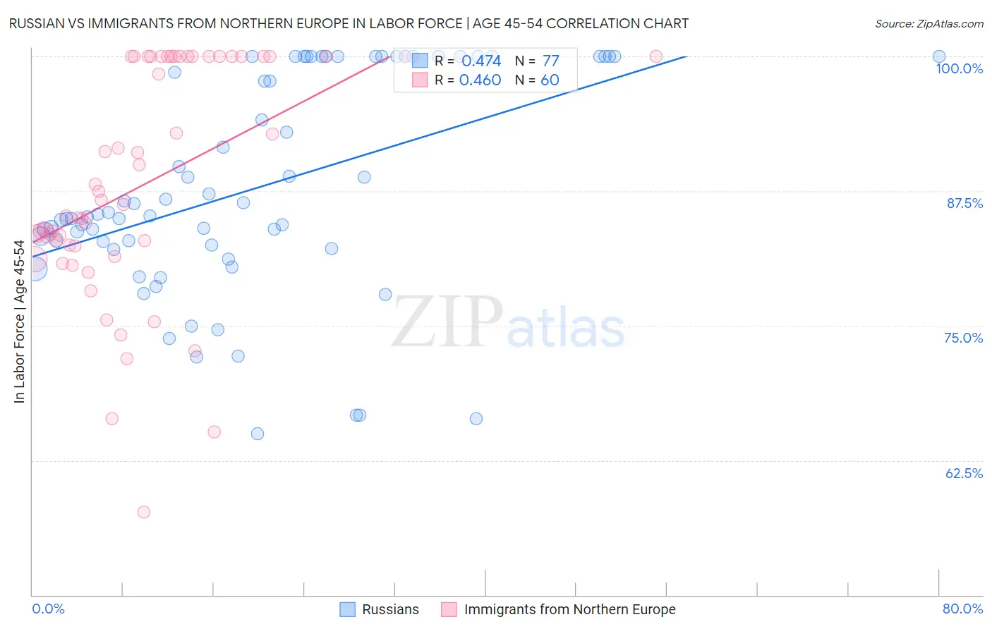 Russian vs Immigrants from Northern Europe In Labor Force | Age 45-54
