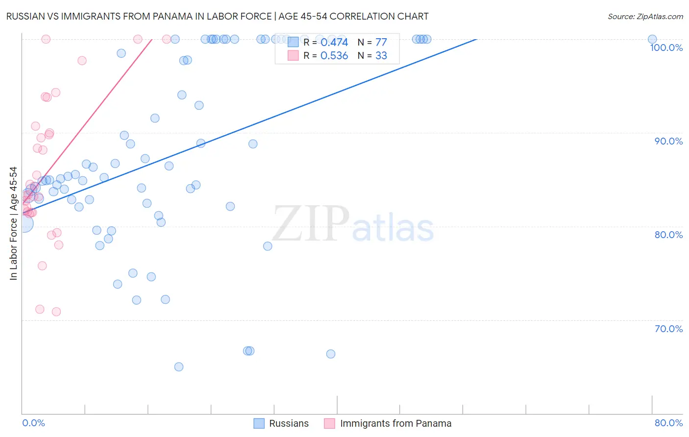 Russian vs Immigrants from Panama In Labor Force | Age 45-54