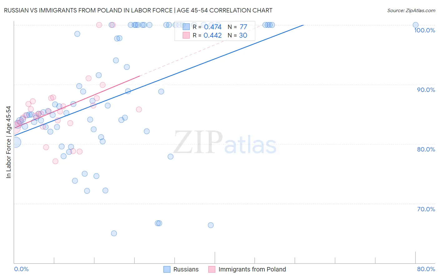 Russian vs Immigrants from Poland In Labor Force | Age 45-54