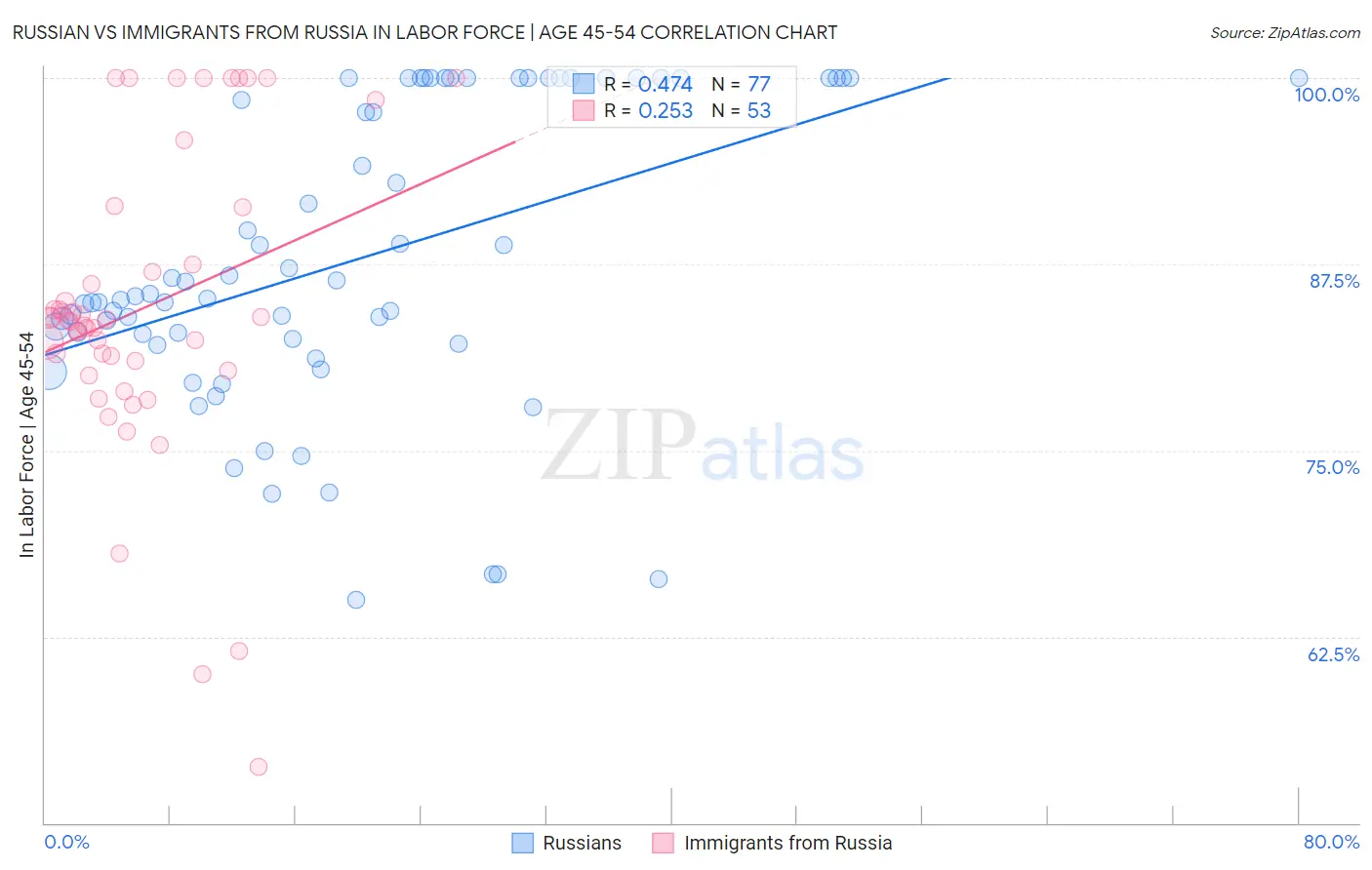 Russian vs Immigrants from Russia In Labor Force | Age 45-54